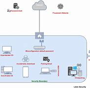 Image result for Cyber Security Attack Vectors