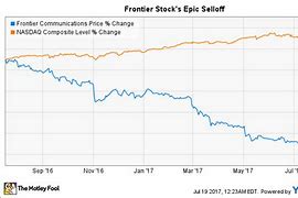 Image result for Frontier Communications Stock