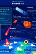 Image result for What Is the Difference Between a Comet and a Meteor