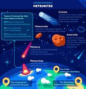 Image result for Comets and Asteroids Similarities