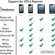 Image result for Graph of Features for the iPhone