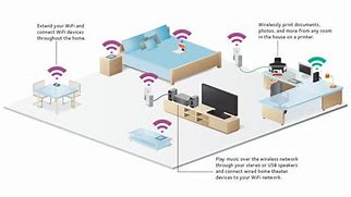 Image result for Wireless Home Network Setup