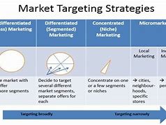 Image result for Strategies for Increasing Market Share