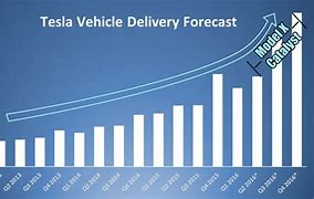 Image result for Tesla Sales Growth
