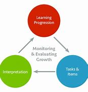 Image result for Learning Progression Chart