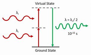 Image result for Second Harmonic Generation Charaterize