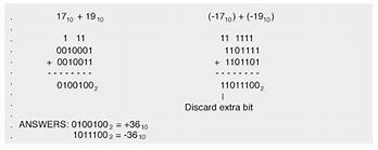 Image result for Overflow in Signed Binary