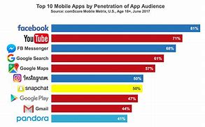 Image result for Apps That People Use