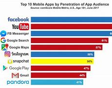 Image result for What Is the Most Popular App