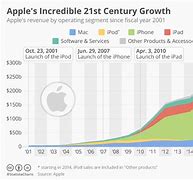 Image result for Apple Market Share in the Technology Industry