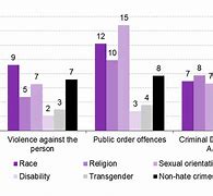 Image result for Hate Crime Statistics UK
