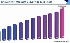 Image result for Electronics Consumer vs Automotive Market Share