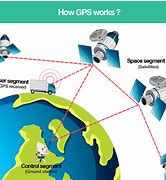 Image result for How GPS Satellites Work