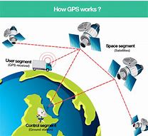 Image result for How Does the GPS System Work