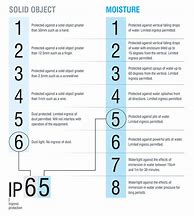 Image result for IP Rating Guide