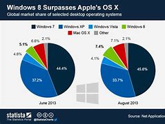 Image result for Диаграма Windows vs Apple
