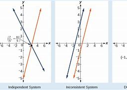 Image result for Linear Equations Khan Academy