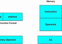Image result for Instruction Format in Computer Architecture