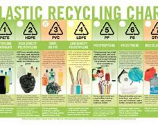 Image result for Plastic Recycle Chart