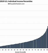 Image result for Income Bell Curve Chart America