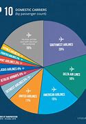 Image result for Airline Market Share through Time