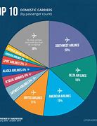 Image result for Airline Industry Charts