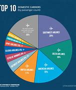 Image result for Airline Market Share United States