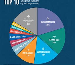 Image result for Airline Industry Data
