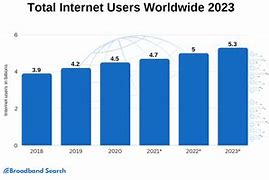 Image result for Internet Use Graph