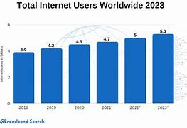 Image result for Demographics of Internet Users
