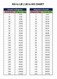 Image result for Lbs to Kg Conversion Chart