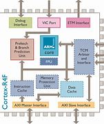 Image result for Block Diagram of Arm Architecture