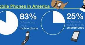 Image result for U.S. Cellular Apple Phones