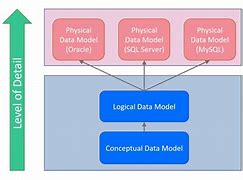 Image result for Conceptual Logical Physical Data Model