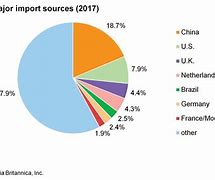 Image result for Nigeria Imports