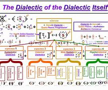 Image result for Dialectics Examples