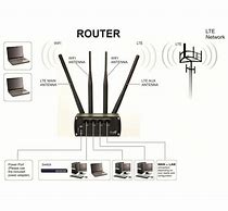 Image result for LTE Router