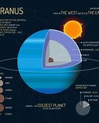 Image result for How Long Is a Day in Uranus