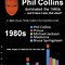 Image result for Phil Collins Beard