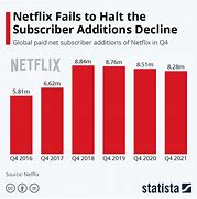 Image result for Netflix Graph