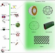 Image result for Nanoparticles Size Comparison