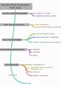 Image result for iOS Development Road Map