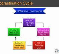 Image result for Procrastination Cycle