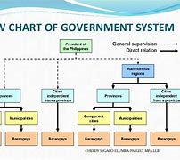 Image result for Grade 6 Flow Chart On the Government