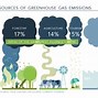 Image result for Greenhouse gas