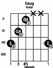 Image result for Eaug Guitar Chord