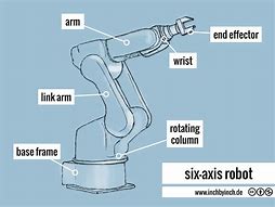 Image result for Articulated Robot Design Parts