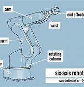 Image result for Inside a 6 Axis Robot