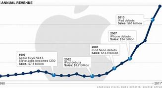 Image result for Apple Market Share