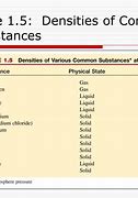 Image result for Density of Common Substances Chart